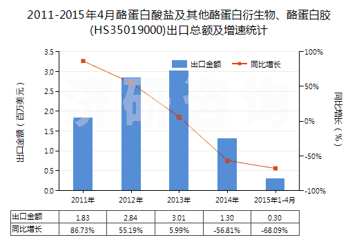 2011-2015年4月酪蛋白酸鹽及其他酪蛋白衍生物、酪蛋白膠(HS35019000)出口總額及增速統(tǒng)計(jì)